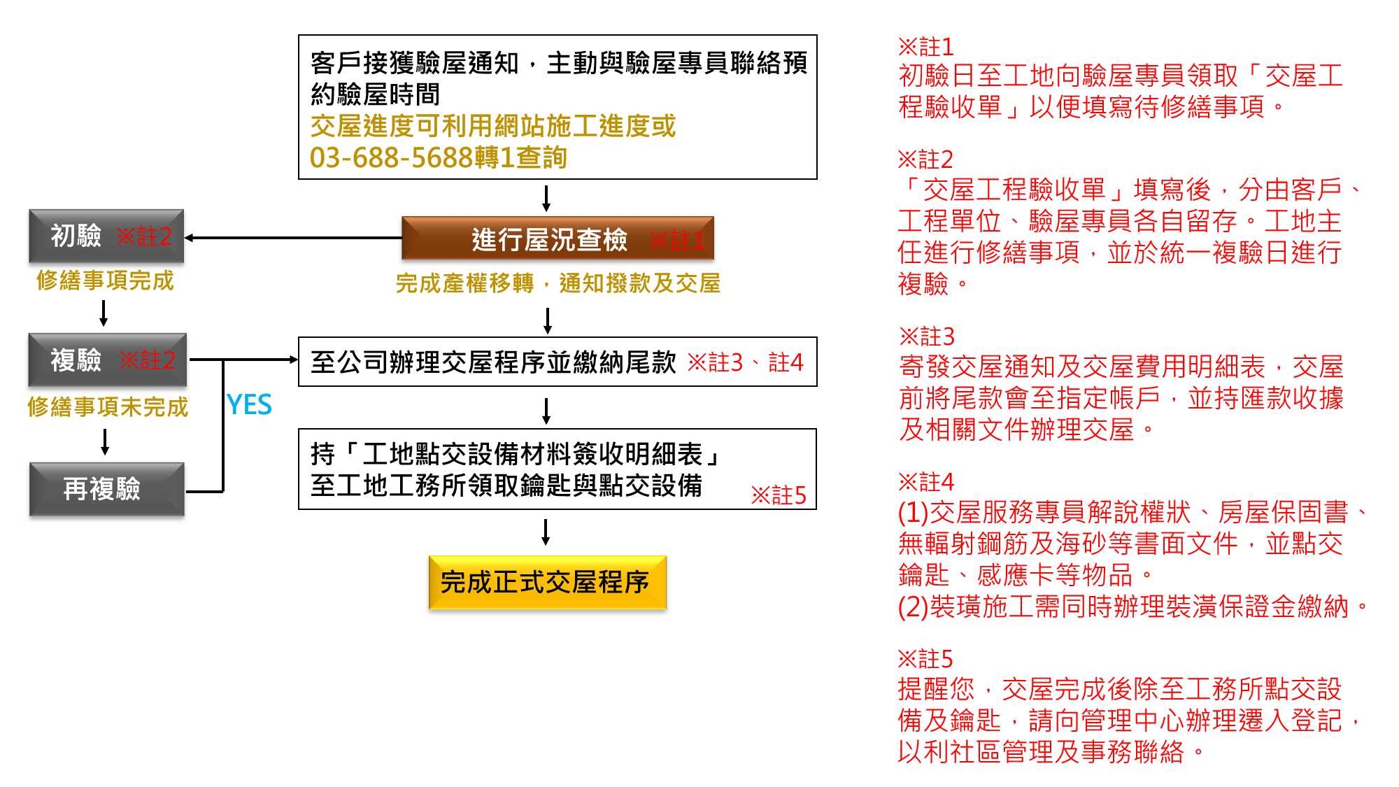 集體交屋流程