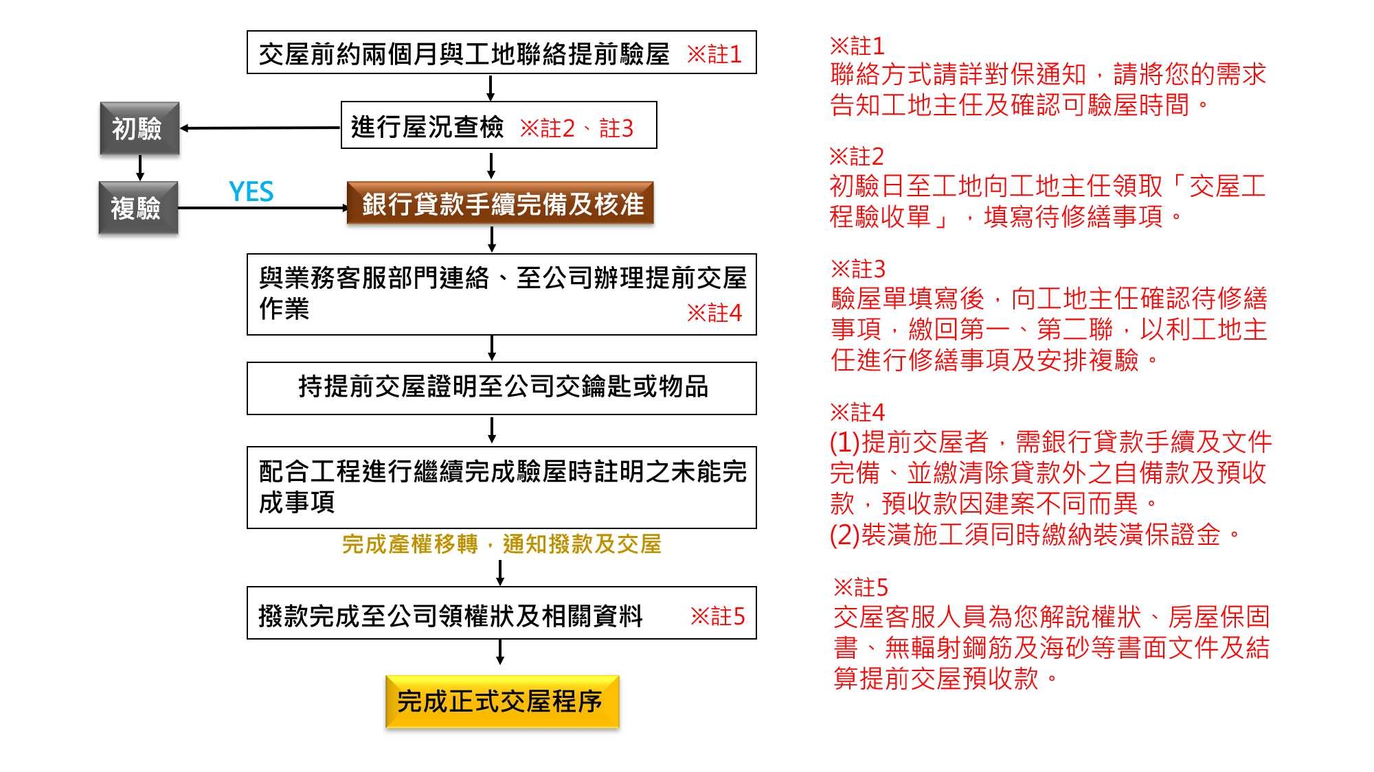 提前交屋流程
